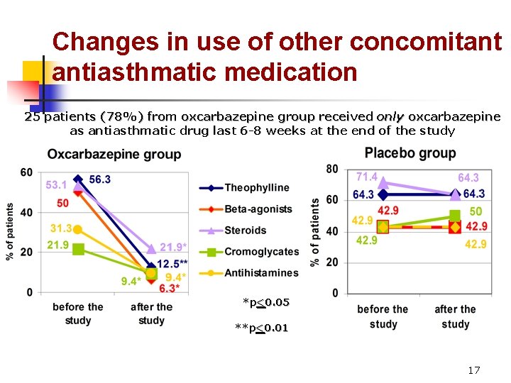 Changes in use of other concomitant antiasthmatic medication 25 patients (78%) from oxcarbazepine group