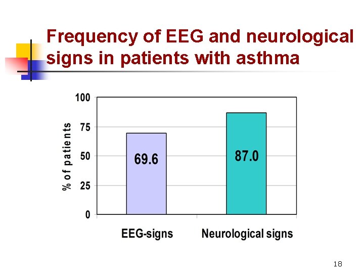 Frequency of EEG and neurological signs in patients with asthma 18 