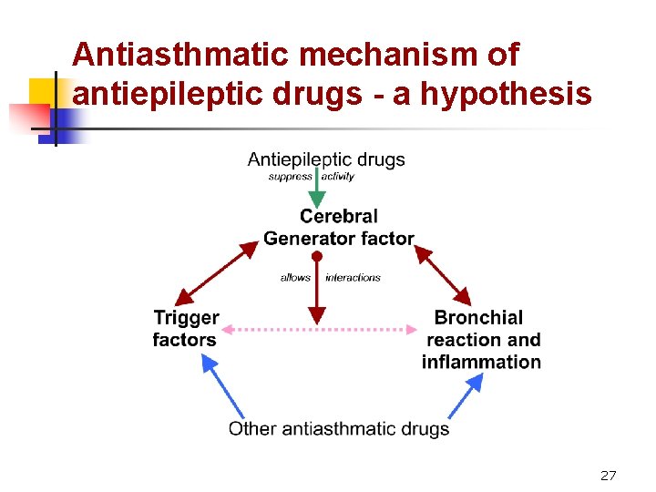 Antiasthmatic mechanism of antiepileptic drugs - a hypothesis 27 