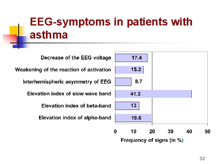 EEG-symptoms in patients with asthma 32 