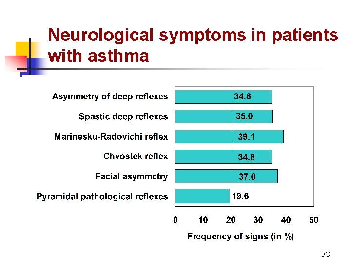 Neurological symptoms in patients with asthma 33 