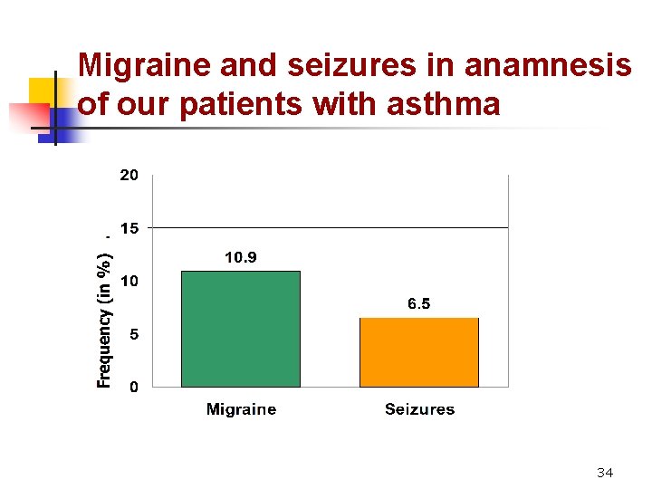 Migraine and seizures in anamnesis of our patients with asthma 34 
