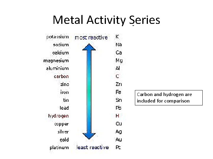 Metal Activity Series Carbon and hydrogen are included for comparison 