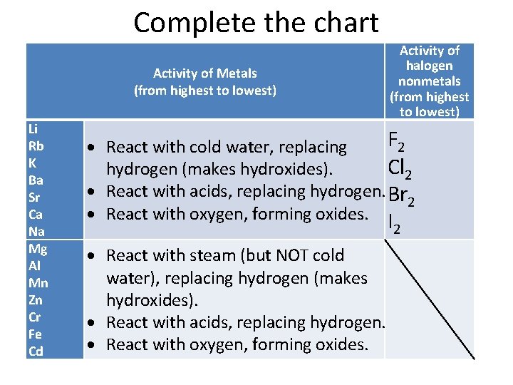 Complete the chart Activity of Metals (from highest to lowest) Li Rb K Ba