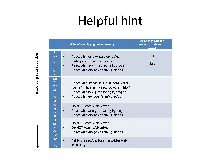 Helpful hint Activity of halogen nonmetals (highest to lowest) Activity of Metals (highest to