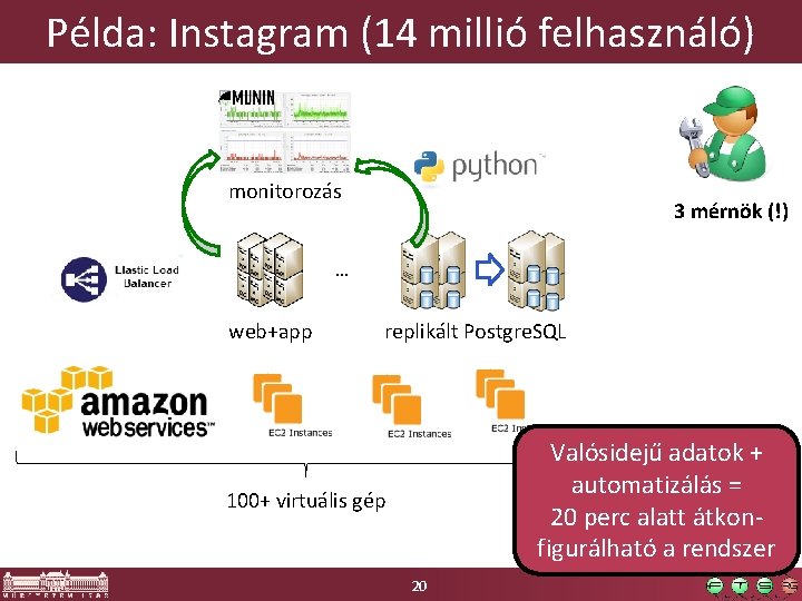 Példa: Instagram (14 millió felhasználó) monitorozás 3 mérnök (!) … web+app replikált Postgre. SQL
