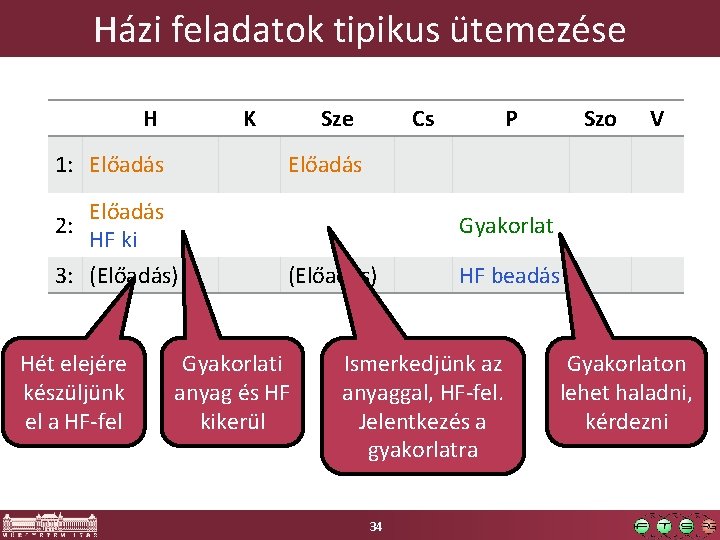 Házi feladatok tipikus ütemezése H K 1: Előadás Sze Cs Szo V Előadás 2: