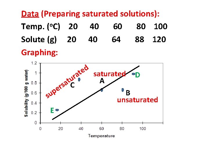 Data (Preparing saturated solutions): Temp. (o. C) 20 40 60 80 100 Solute (g)