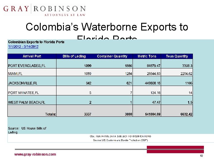 Colombia’s Waterborne Exports to Florida Ports www. gray-robinson. com 10 