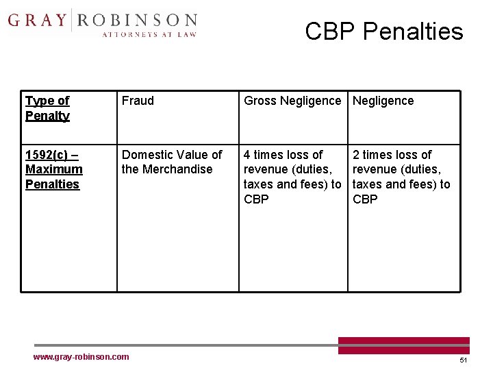 CBP Penalties Type of Penalty Fraud Gross Negligence 1592(c) – Maximum Penalties Domestic Value