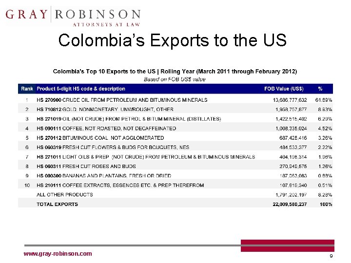 Colombia’s Exports to the US www. gray-robinson. com 9 