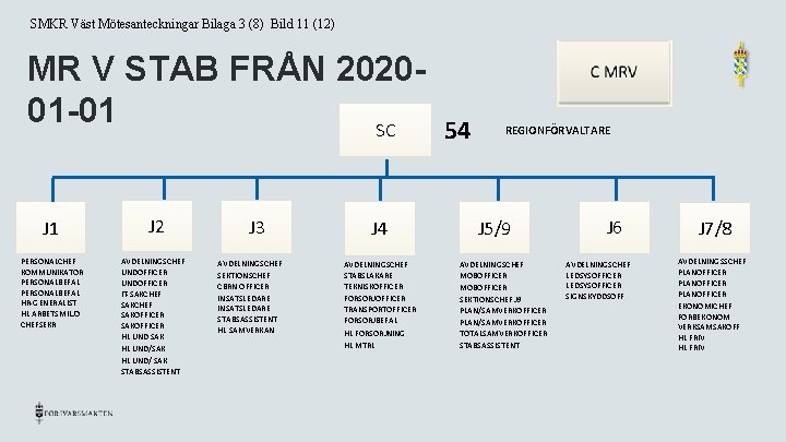 SMKR Väst Mötesanteckningar Bilaga 3 (8) Bild 11 (12) MR V STAB FRÅN 202001