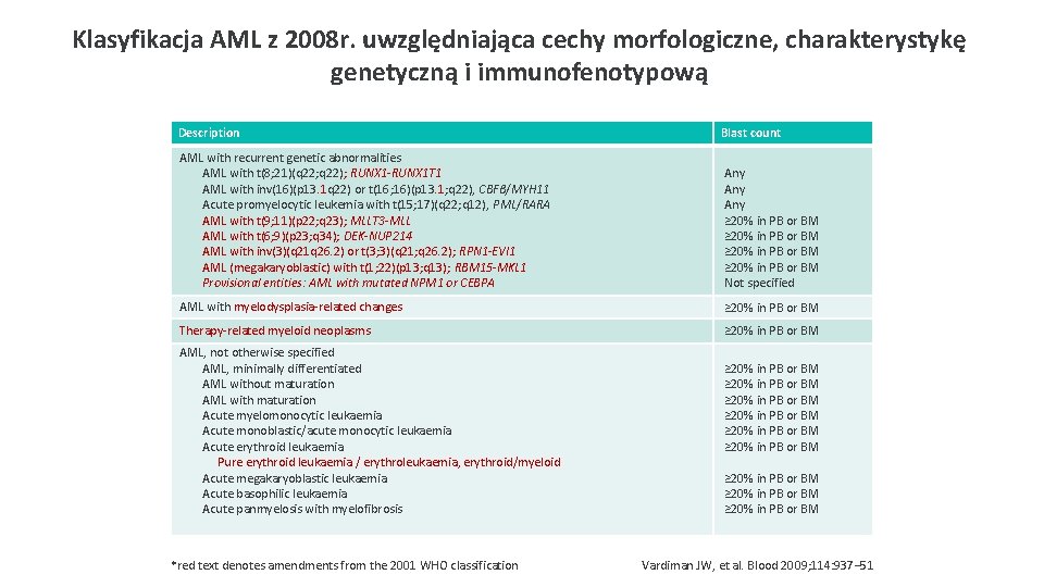 Klasyfikacja AML z 2008 r. uwzględniająca cechy morfologiczne, charakterystykę genetyczną i immunofenotypową Description Blast