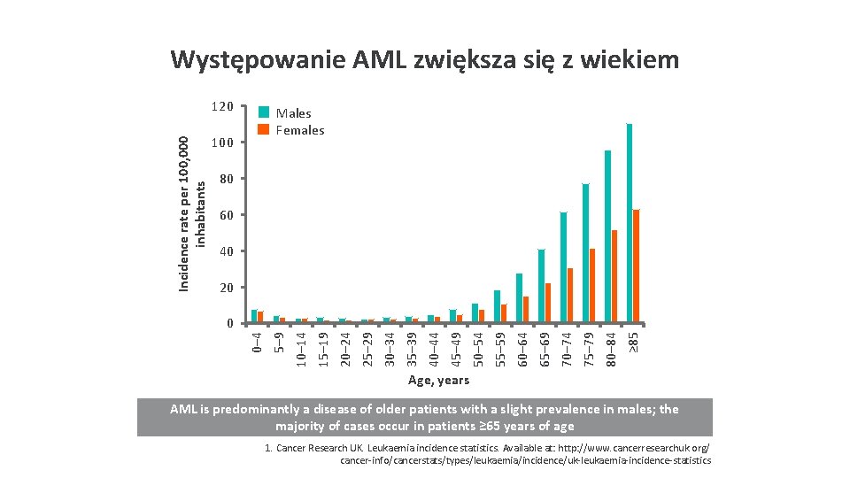 Występowanie AML zwiększa się z wiekiem Incidence rate per 100, 000 inhabitants 120 Males