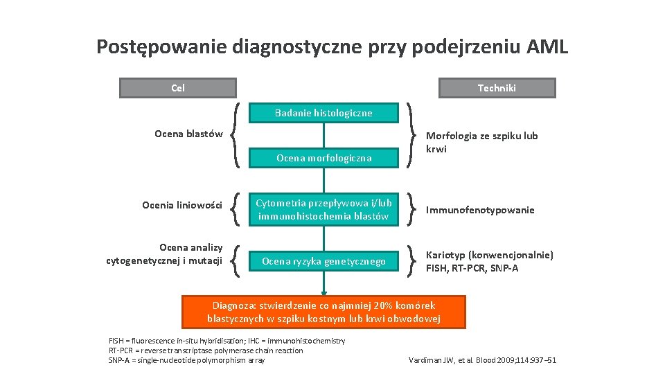 Postępowanie diagnostyczne przy podejrzeniu AML Cel Techniki Badanie histologiczne Ocena blastów Ocena morfologiczna Ocenia