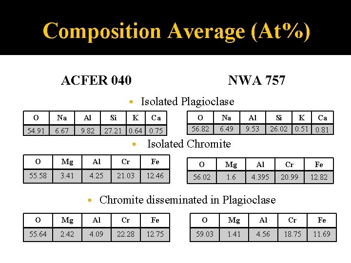 Composition Average (At%) ACFER 040 NWA 757 O Na Al Si 54. 91 6.