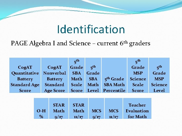 Identification PAGE Algebra I and Science – current 6 th graders 5 th Grade
