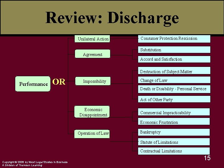 Review: Discharge Unilateral Action Agreement Consumer Protection Rescission Substitution Accord and Satisfaction Destruction of