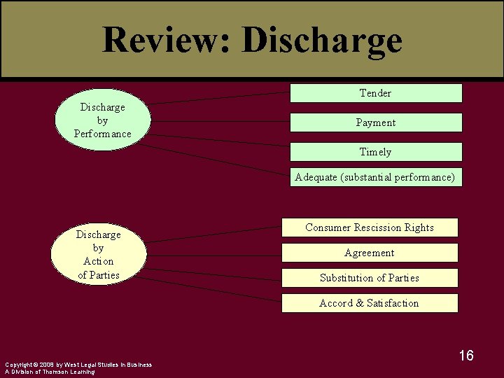 Review: Discharge Tender Discharge by Performance Payment Timely Adequate (substantial performance) Discharge by Action