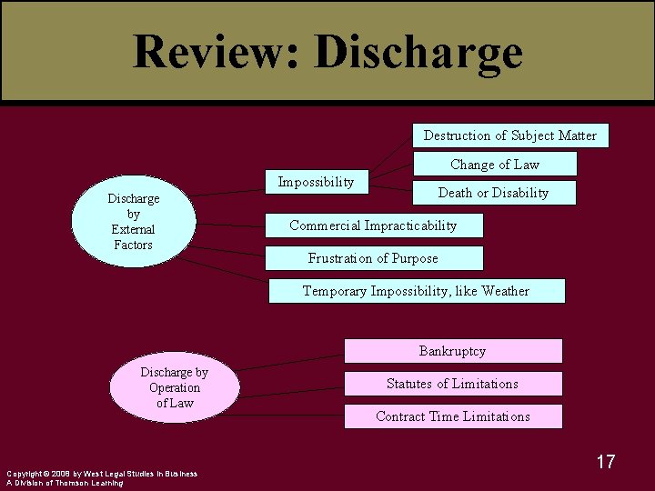 Review: Discharge Destruction of Subject Matter Change of Law Impossibility Discharge by External Factors
