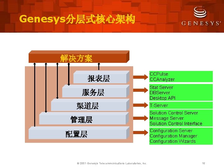 Genesys分层式核心架构 解决方案 报表层 服务层 渠道层 管理层 配置层 © 2001 Genesys Telecommunications Laboratories, Inc. CCPulse