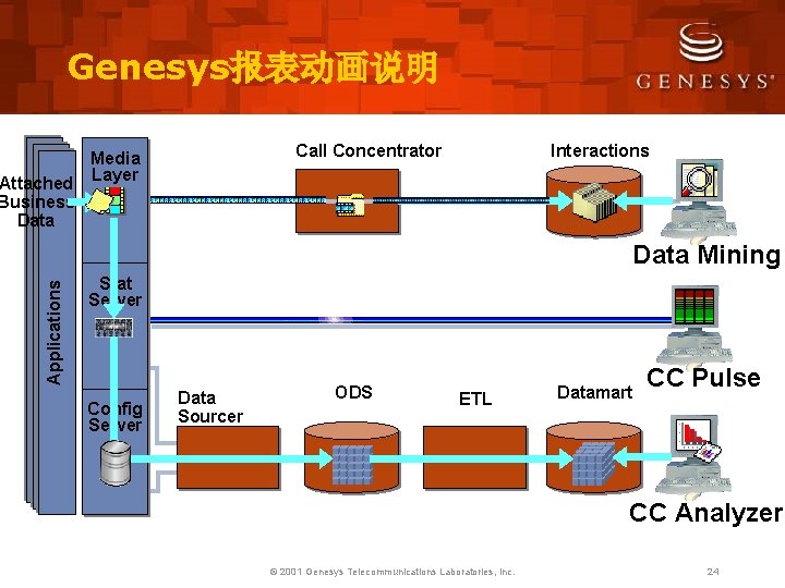 Genesys报表动画说明 Call Concentrator Applications Media Attached Layer Business Data Interactions Data Mining Stat Server