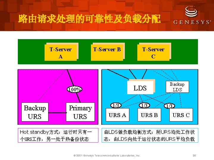 路由请求处理的可靠性及负载分配 T-Server A T-Server B LDS 100% Backup URS Primary URS Hot standby方式：运行时只有一 个URS
