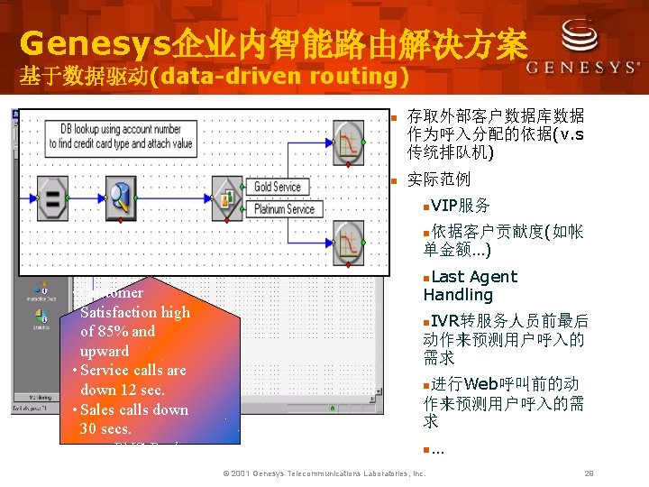 Genesys企业内智能路由解决方案 基于数据驱动(data-driven routing) n 存取外部客户数据库数据 作为呼入分配的依据(v. s 传统排队机) n 实际范例 n. VIP服务 n依据客户贡献度(如帐 单金额…)