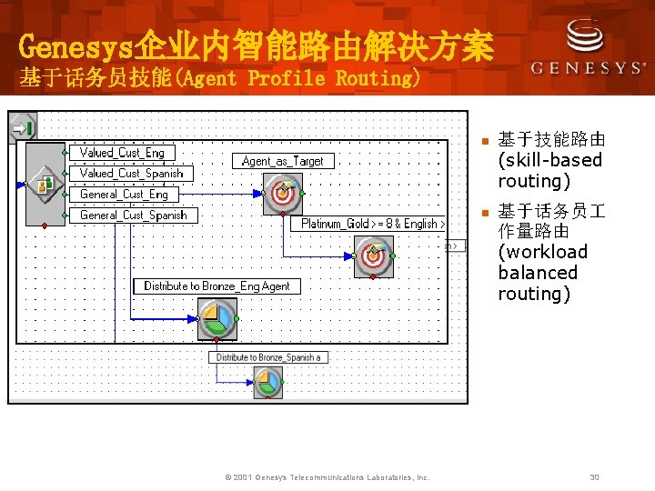 Genesys企业内智能路由解决方案 基于话务员技能(Agent Profile Routing) © 2001 Genesys Telecommunications Laboratories, Inc. n 基于技能路由 (skill-based routing)