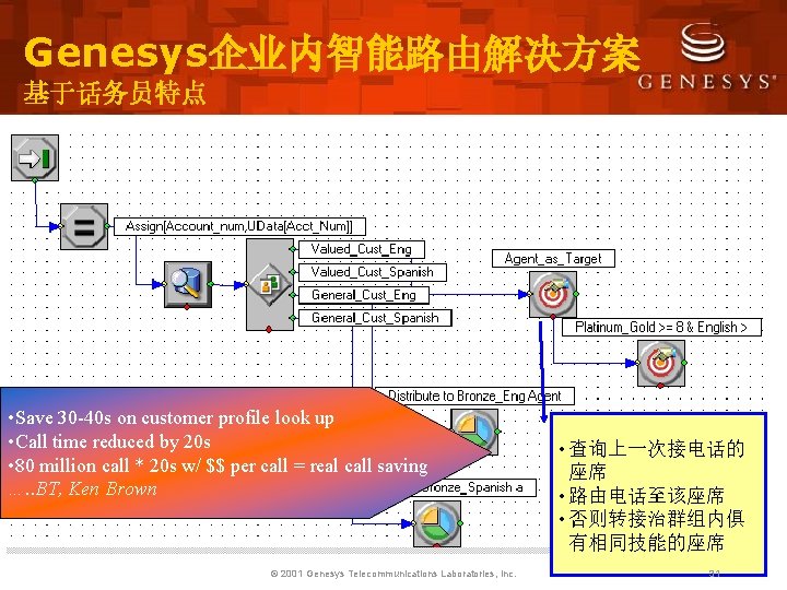 Genesys企业内智能路由解决方案 基于话务员特点 • Save 30 -40 s on customer profile look up • Call