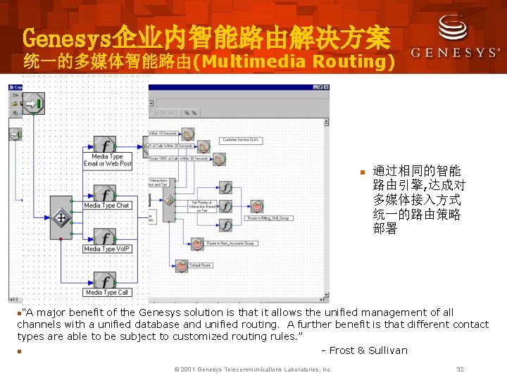 Genesys企业内智能路由解决方案 统一的多媒体智能路由(Multimedia Routing) n 通过相同的智能 路由引擎, 达成对 多媒体接入方式 统一的路由策略 部署 n“A major benefit of