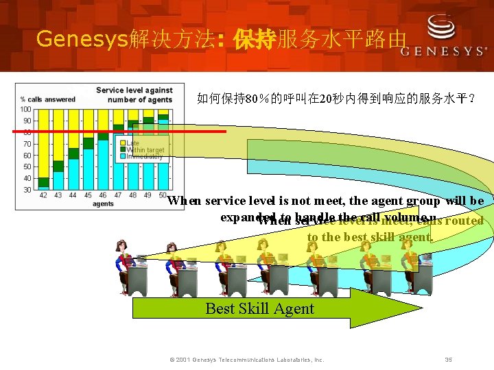 Genesys解决方法: 保持服务水平路由 如何保持80％的呼叫在 20秒内得到响应的服务水平？ When service level is not meet, the agent group will
