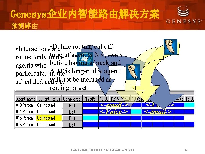 Genesys企业内智能路由解决方案 预测路由 Define routing cut off • Interactions • are time: routed only to