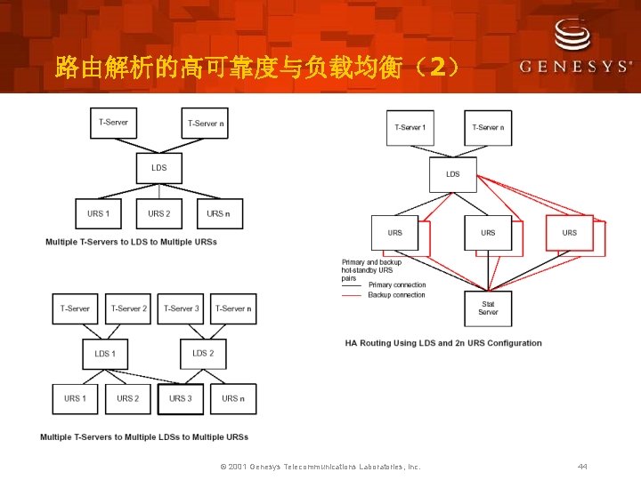 路由解析的高可靠度与负载均衡（2） © 2001 Genesys Telecommunications Laboratories, Inc. 44 
