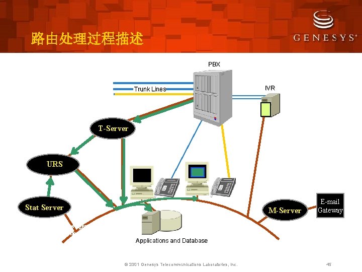 路由处理过程描述 PBX Customer’s call arrives at the contact center Trunk Lines Interaction routing request