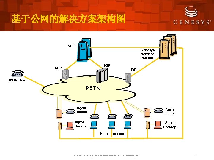 基于公网的解决方案架构图 SCP Genesys Network Platform SSP SRP IVR PSTN User PSTN PBX Agent phone