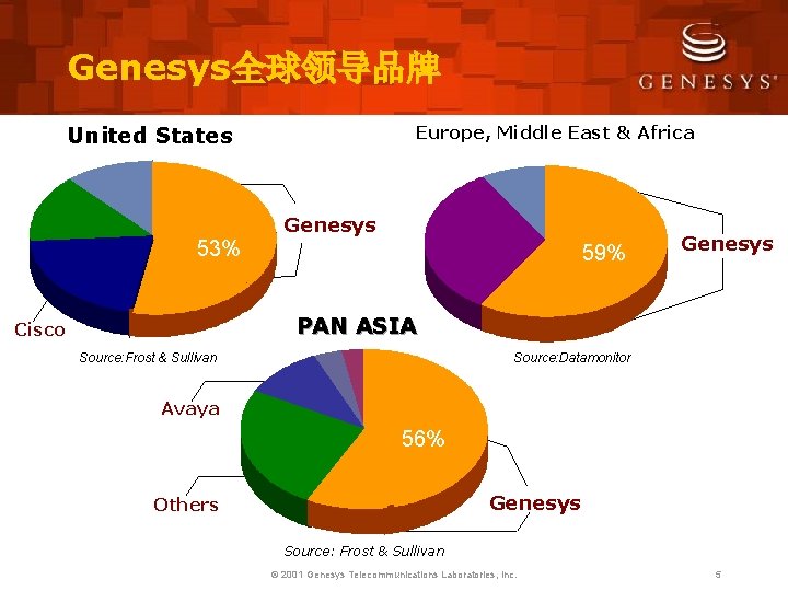 Genesys全球领导品牌 United States Europe, Middle East & Africa Genesys 53% 59% Genesys 59% PAN