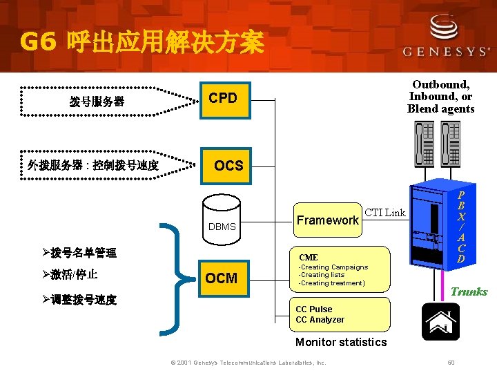 G 6 呼出应用解决方案 拨号服务器 外拨服务器 : 控制拨号速度 CPD OCS DBMS Ø拨号名单管理 Ø激活/停止 Ø调整拨号速度 Outbound,