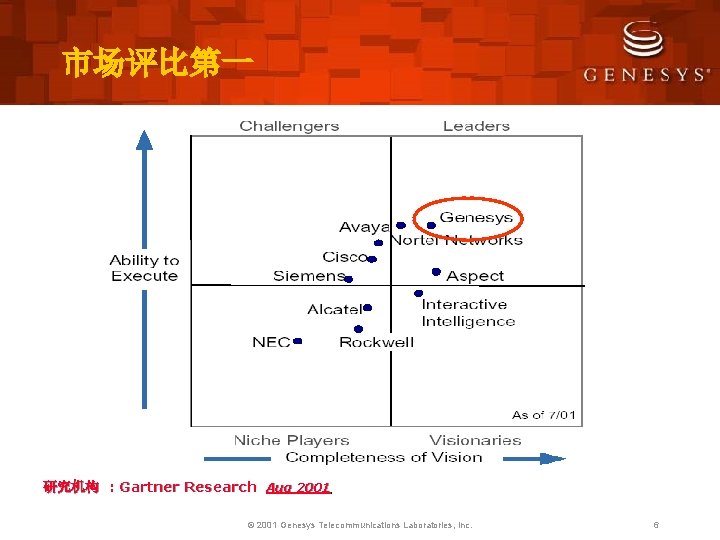 市场评比第一 研究机构 : Gartner Research Aug 2001 © 2001 Genesys Telecommunications Laboratories, Inc. 6