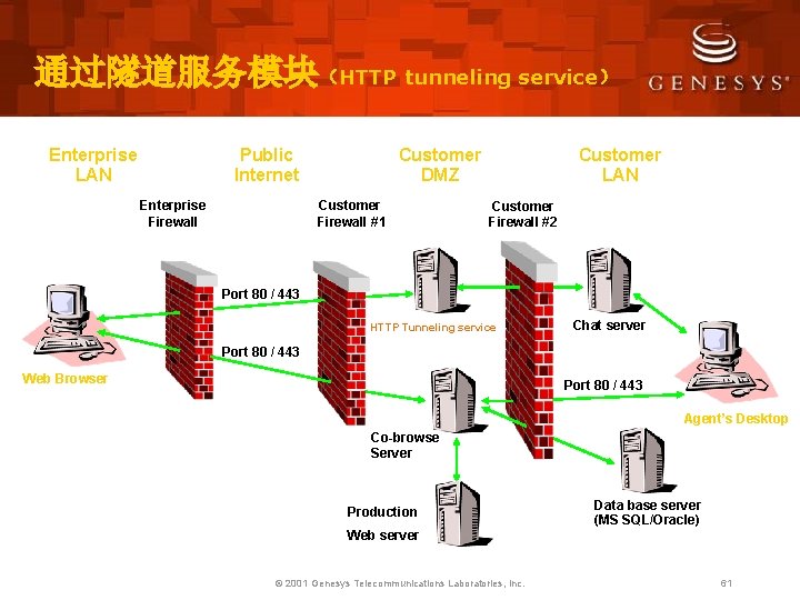 通过隧道服务模块（HTTP tunneling service） Enterprise LAN Public Internet Enterprise Firewall Customer DMZ Customer Firewall #1