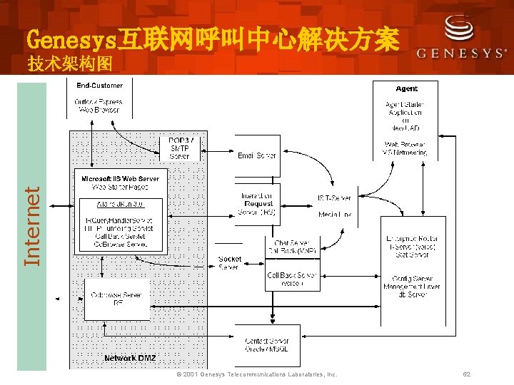 Genesys互联网呼叫中心解决方案 Internet 技术架构图 © 2001 Genesys Telecommunications Laboratories, Inc. 62 