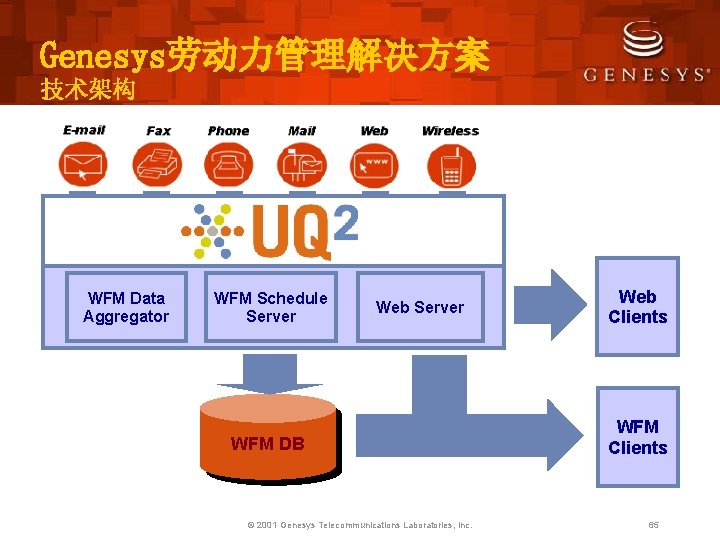 Genesys劳动力管理解决方案 技术架构 WFM Data Aggregator WFM Schedule Server Web Server WFM DB © 2001