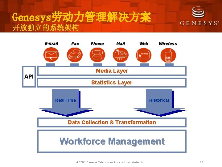 Genesys劳动力管理解决方案 开放独立的系统架构 Media Layer API Statistics Layer Historical Real Time Data Collection & Transformation