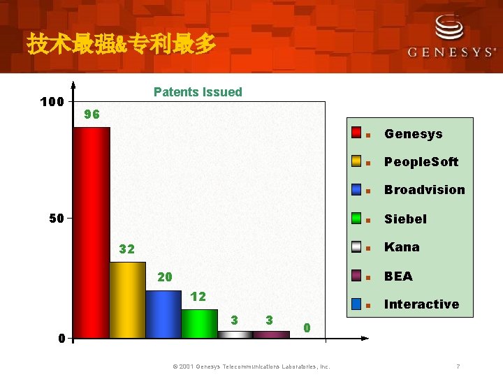 技术最强&专利最多 100 Patents Issued 96 50 32 20 12 3 0 3 n Genesys