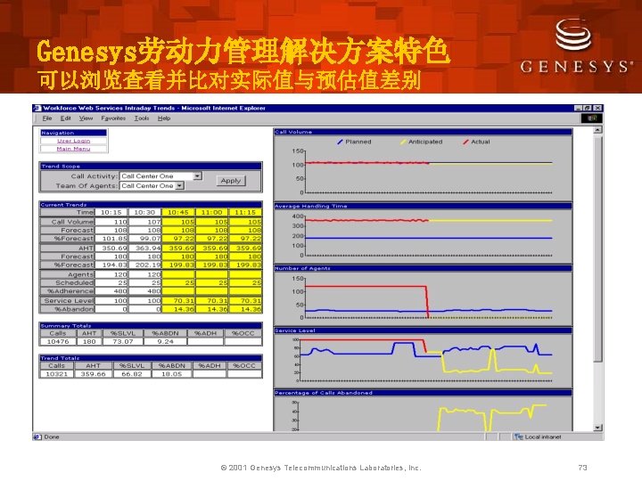 Genesys劳动力管理解决方案特色 可以浏览查看并比对实际值与预估值差别 © 2001 Genesys Telecommunications Laboratories, Inc. 73 