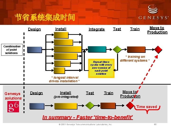 节省系统集成时间 Install Design Integrate Test Train Move to Production Combination of point solutions Repeat