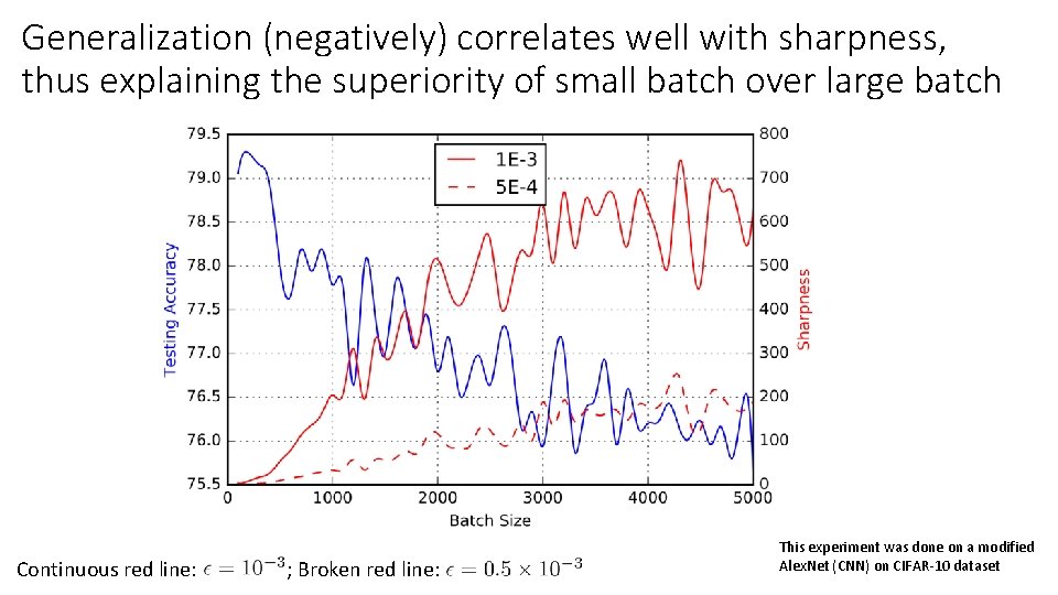 Generalization (negatively) correlates well with sharpness, thus explaining the superiority of small batch over