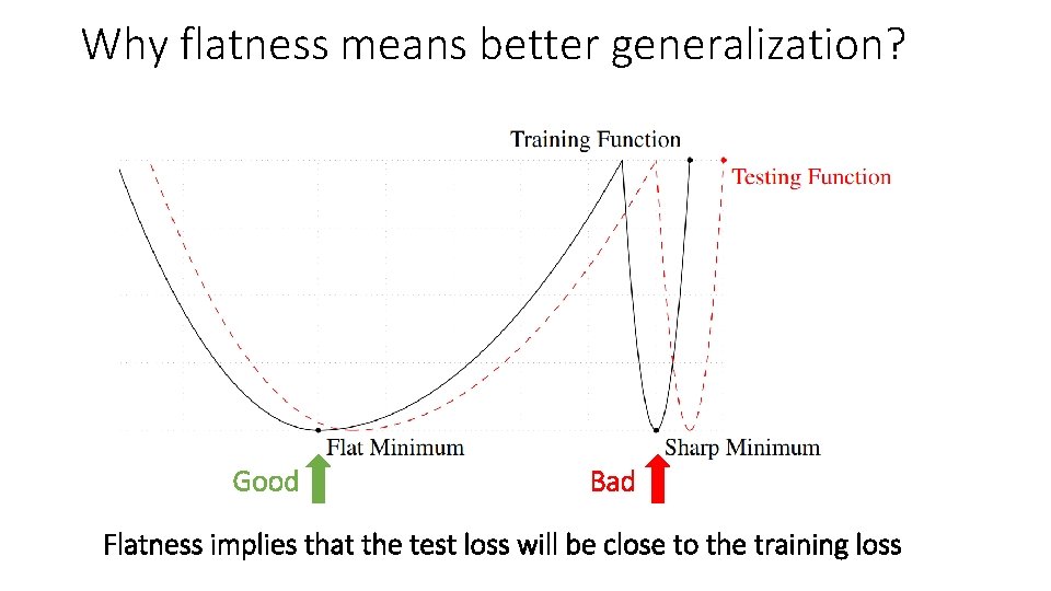 Why flatness means better generalization? Good Bad Flatness implies that the test loss will