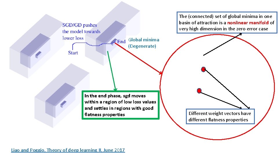 The (connected) set of global minima in one basin of attraction is a nonlinear