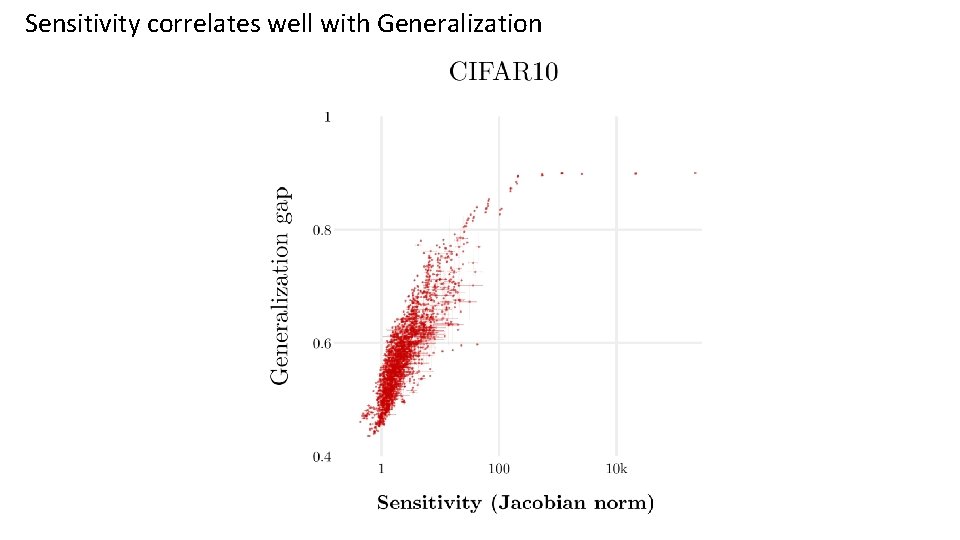 Sensitivity correlates well with Generalization 